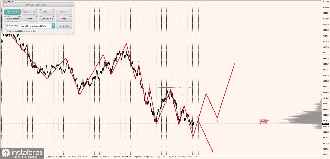 Маржинальные зоны по AUDUSD, NZDUSD, USDCAD (05.07.2022)