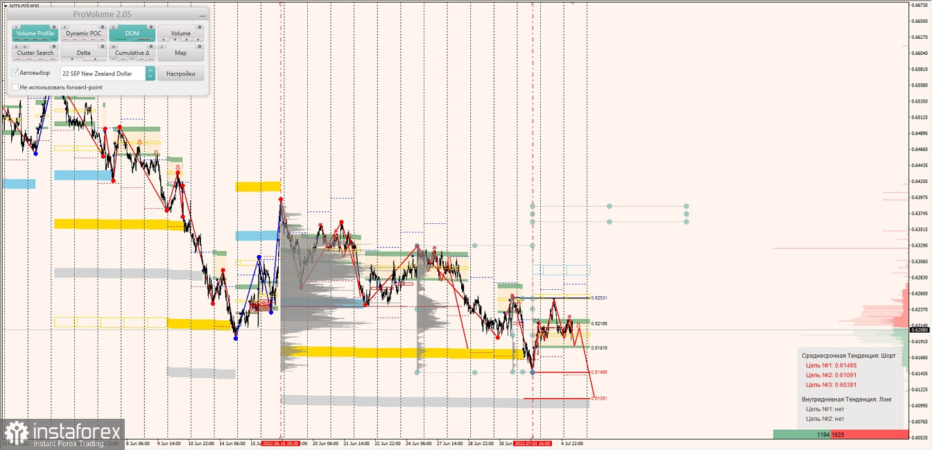 Маржинальные зоны по AUDUSD, NZDUSD, USDCAD (05.07.2022)