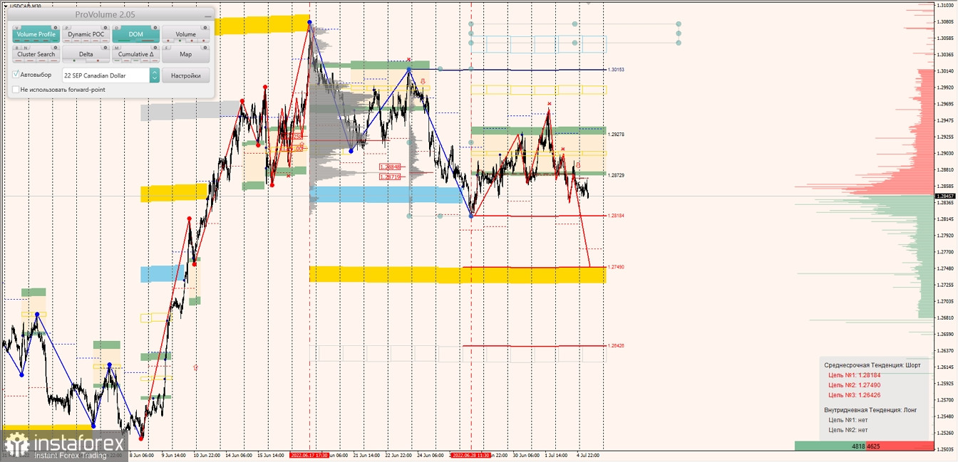 Маржинальные зоны по AUDUSD, NZDUSD, USDCAD (05.07.2022)