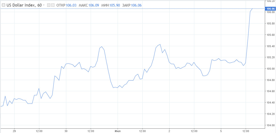 King dollar tightening its grip across board. EUR to reach parity level soon? 