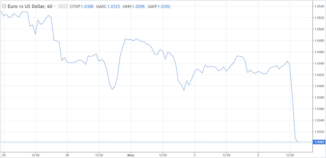 King dollar tightening its grip across board. EUR to reach parity level soon? 