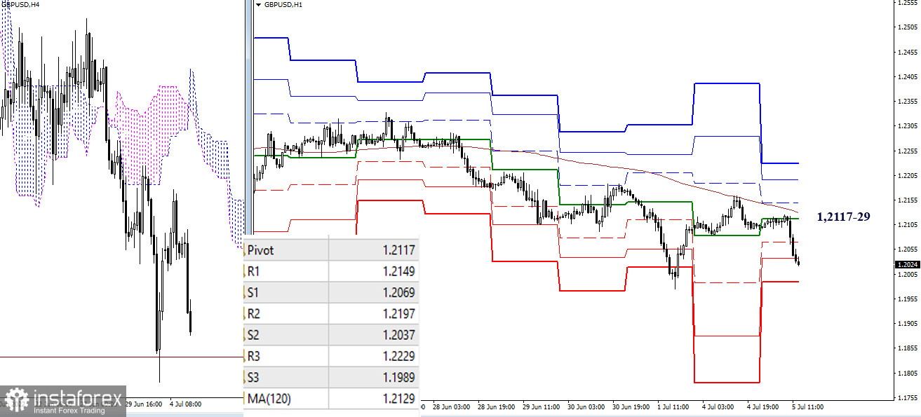 EUR/USD и GBP/USD 5 июля – рекомендации технического анализа