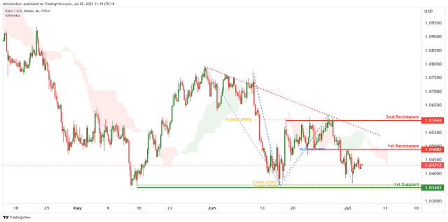 EURAUD Potential For Bullish Continuation | 5th July 2022