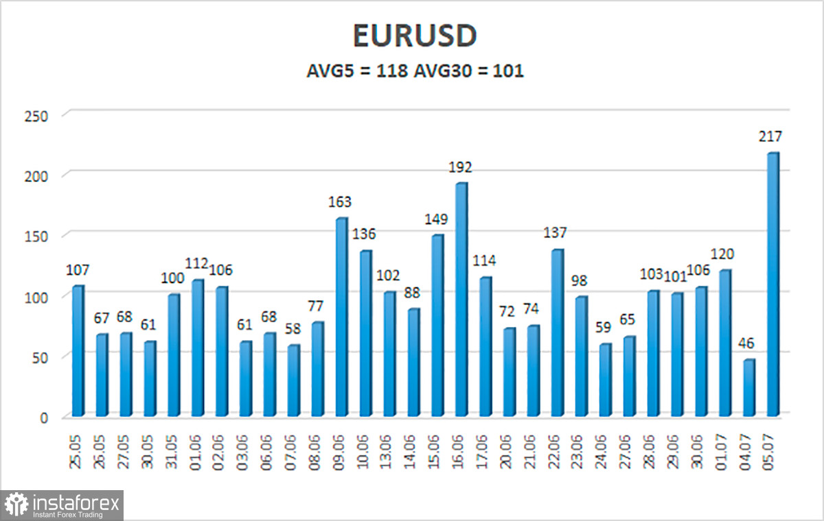 Обзор пары EUR/USD. 6 июля. Свершилось: евровалюта обновила свои 20-летние минимумы