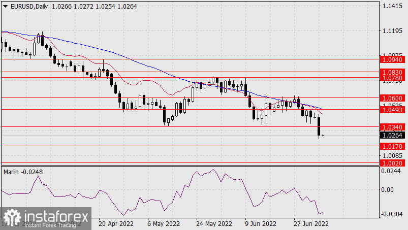  Prognoza dla EUR/USD na 6 lipca 2022 r.