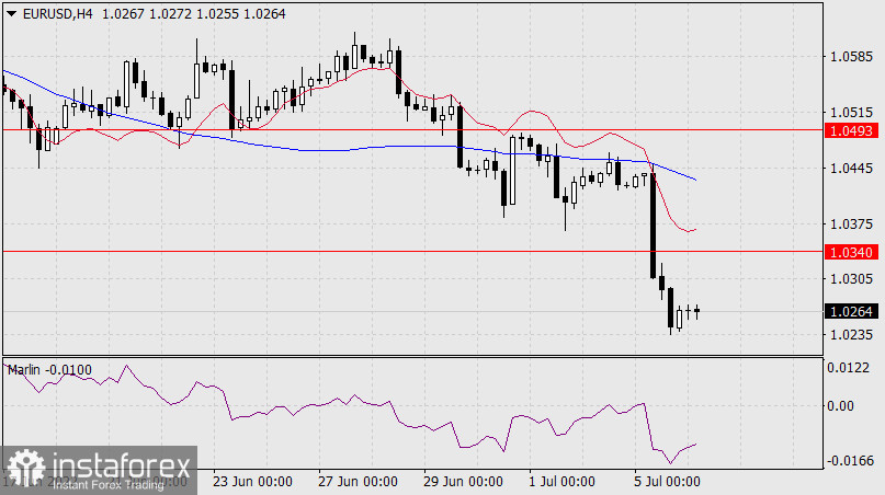  Prognoza dla EUR/USD na 6 lipca 2022 r.