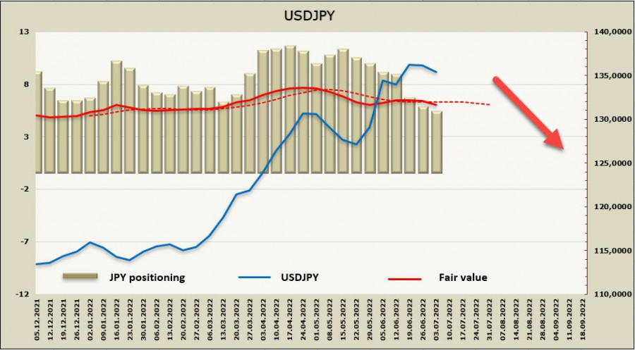 Exchange Rates 06.07.2022 analysis