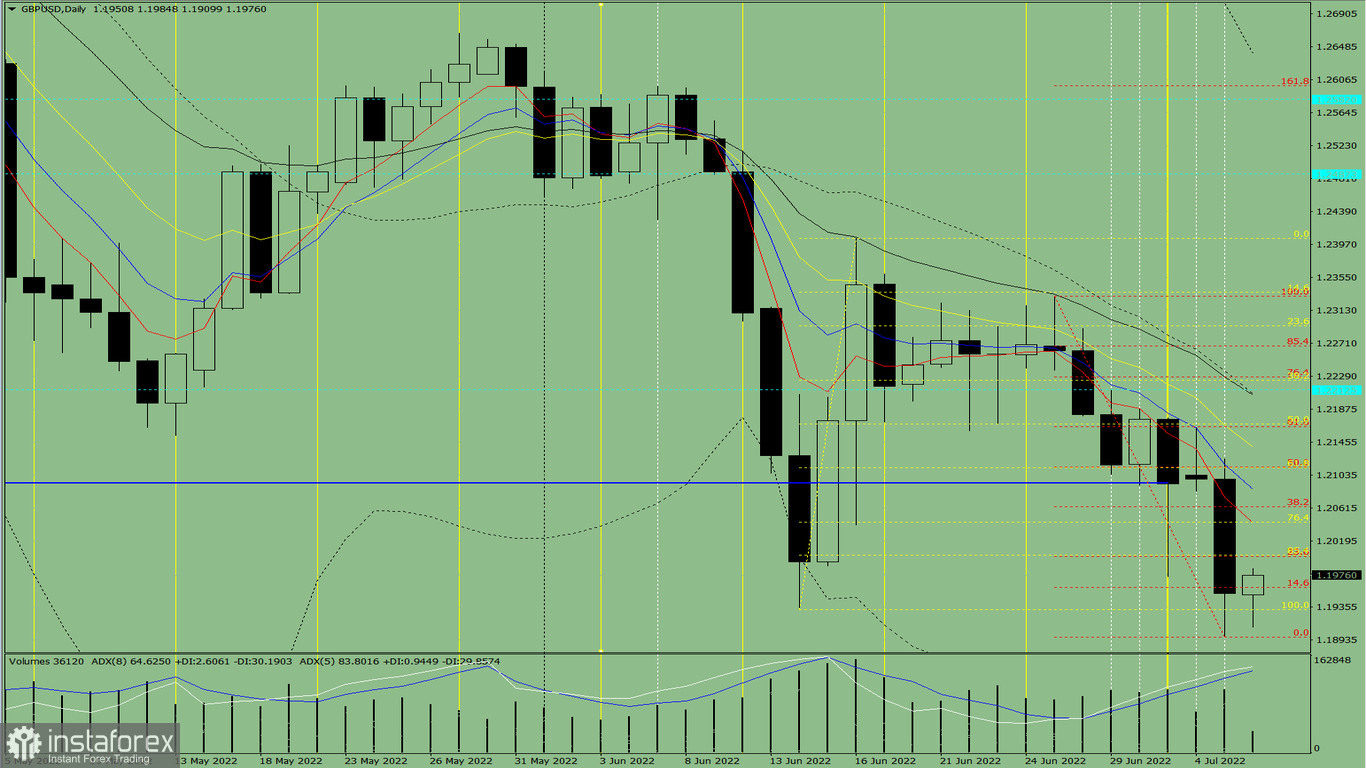 Индикаторный анализ. Дневной обзор на 6 июля 2022 года по валютной паре GBP/USD