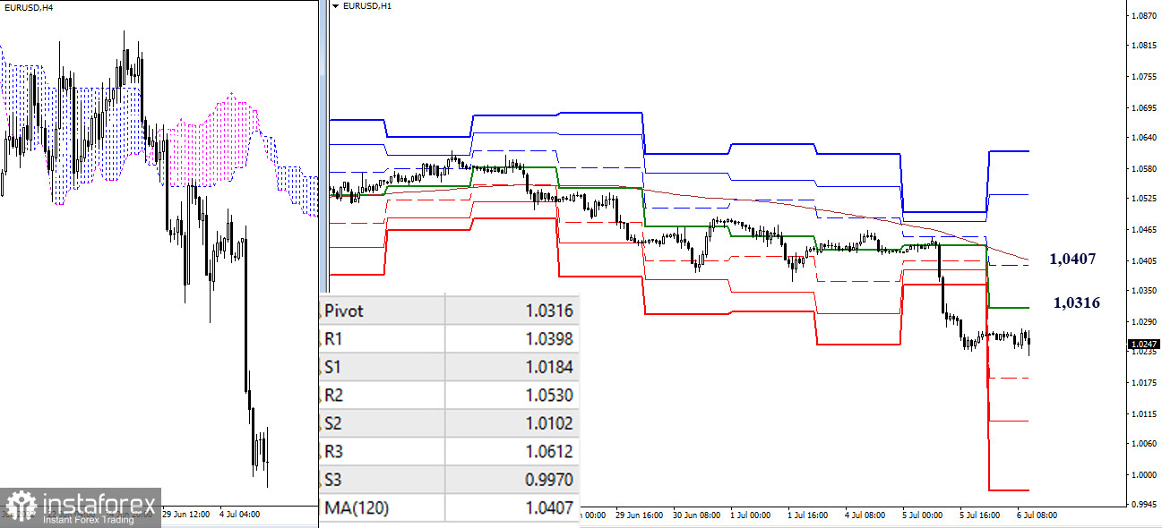 EUR/USD и GBP/USD 6 июля – рекомендации технического анализа