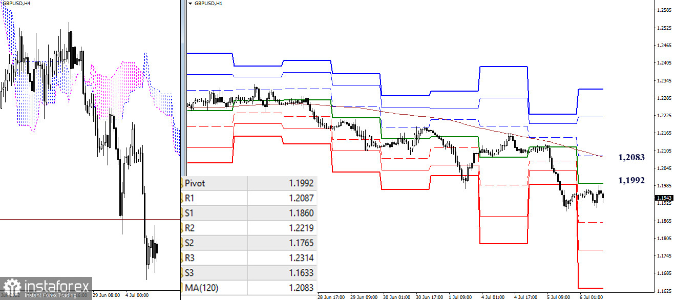 EUR/USD и GBP/USD 6 июля – рекомендации технического анализа