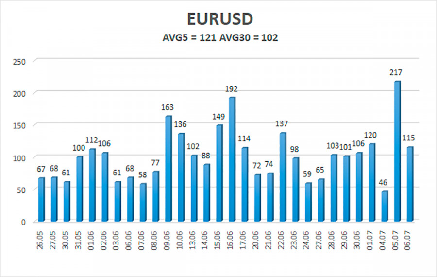 Exchange Rates 07.07.2022 analysis