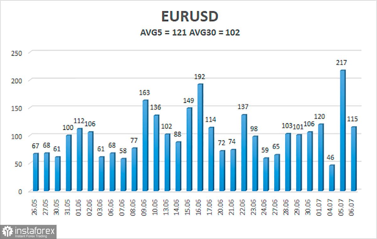 Обзор пары EUR/USD. 7 июля. Евровалюта продолжает падать из-за геополитики