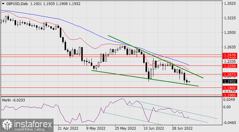 Прогноз по GBP/USD на 7 июля 2022 года