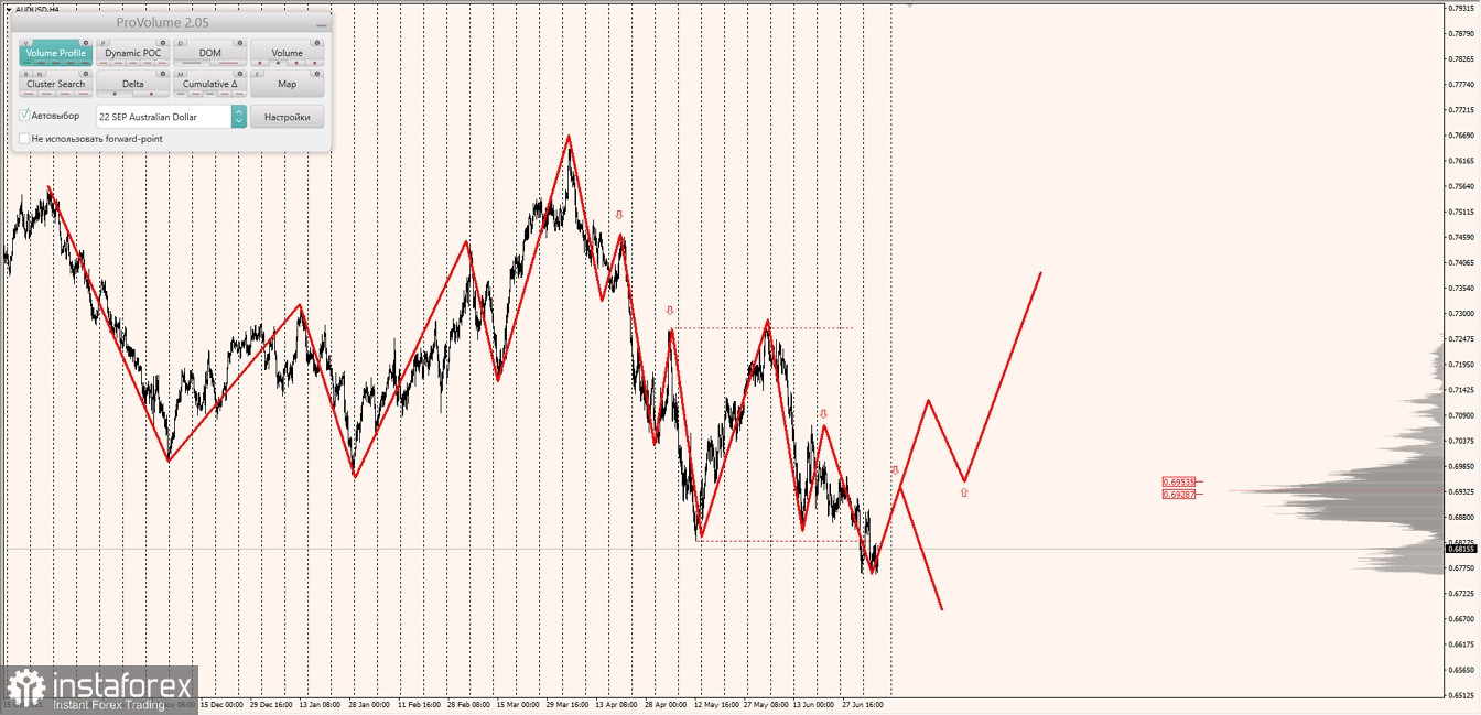 Маржинальные зоны по AUDUSD, NZDUSD, USDCAD (07.07.2022)