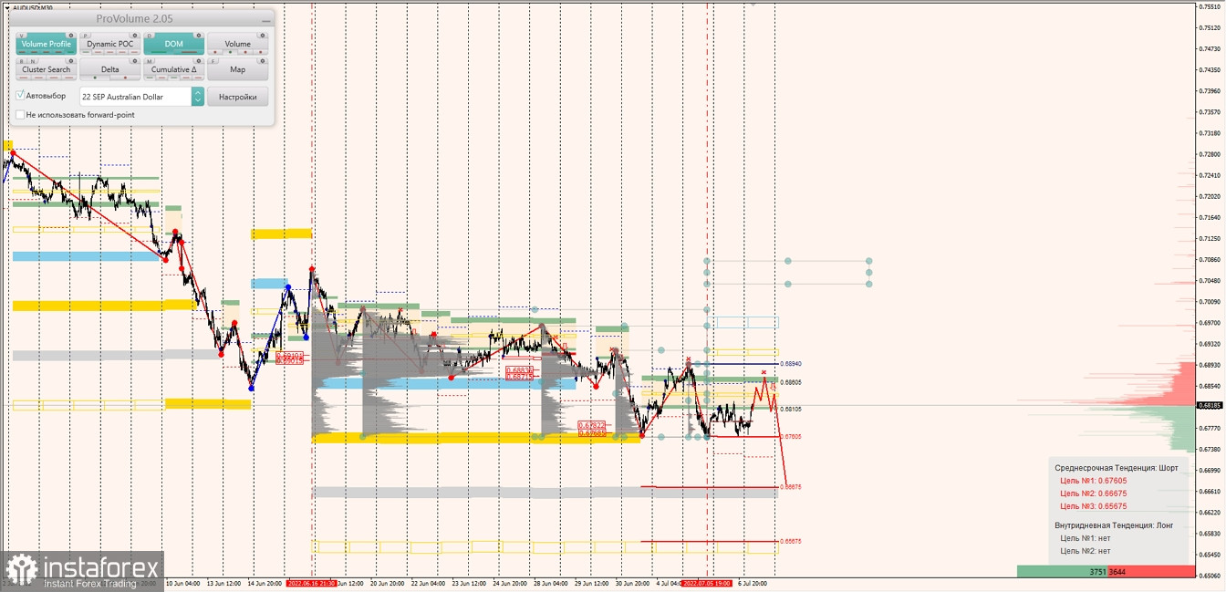 Маржинальные зоны по AUDUSD, NZDUSD, USDCAD (07.07.2022)