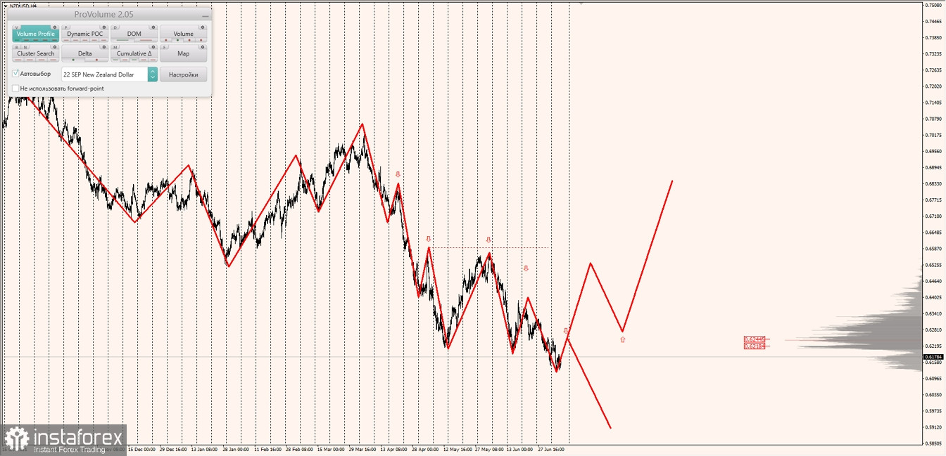 Маржинальные зоны по AUDUSD, NZDUSD, USDCAD (07.07.2022)