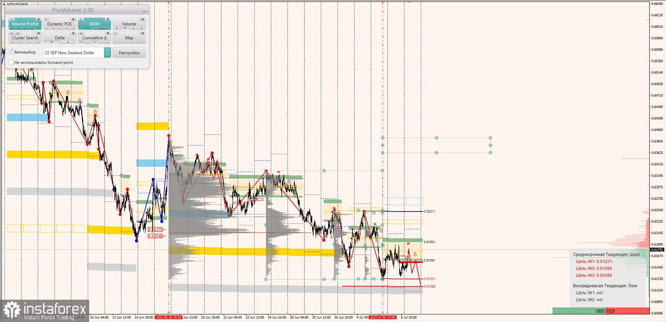 Маржинальные зоны по AUDUSD, NZDUSD, USDCAD (07.07.2022)