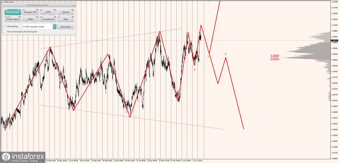 Маржинальные зоны по AUDUSD, NZDUSD, USDCAD (07.07.2022)