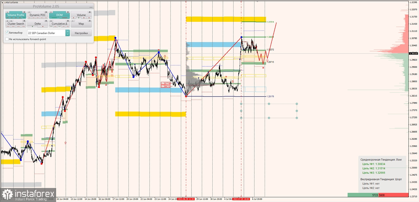 Маржинальные зоны по AUDUSD, NZDUSD, USDCAD (07.07.2022)