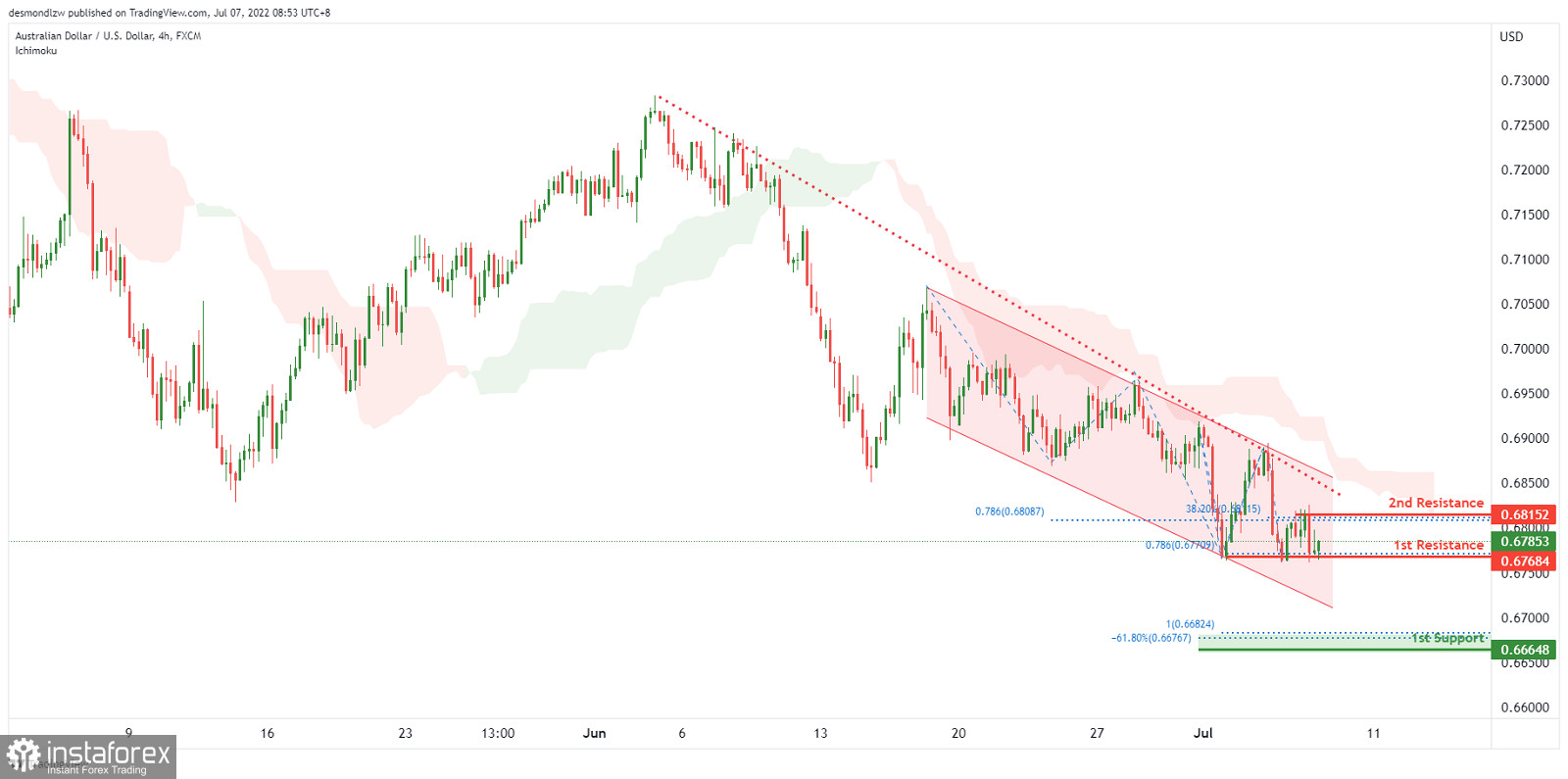 AUD/USD: è possibile un ulteriore sviluppo del trend discendente. Previsioni per il 7 luglio 2022