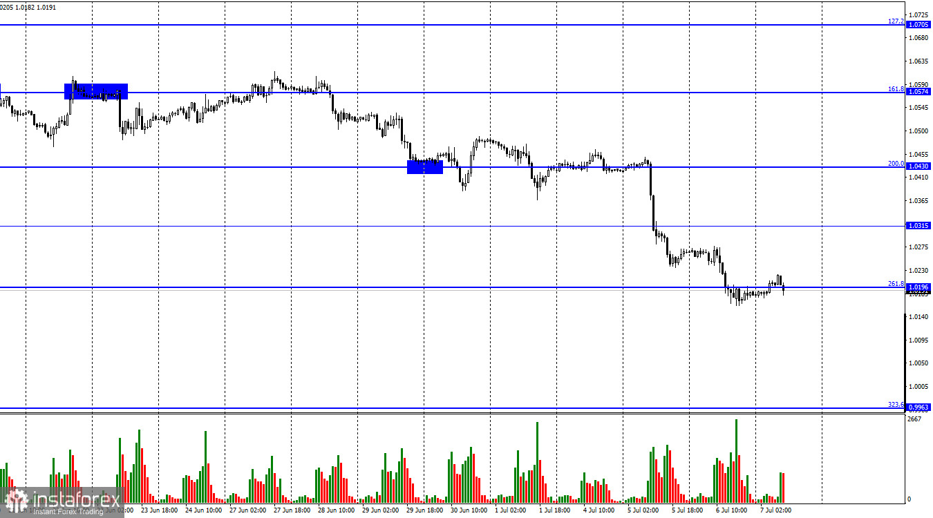 EUR/USD. 7 июля. Протокол ФРС не дал трейдерам никакой новой информации