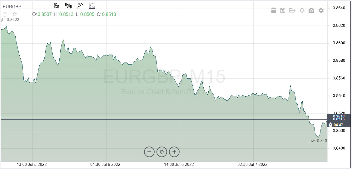 EUR/USD, GBP/USD. The euro and the pound are in distress