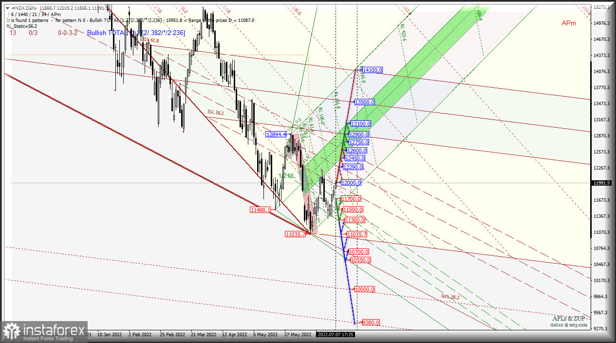 Продолжаем "барахтаться" на дне с перспективой пробоя оного? #INDU &amp; #NDX &amp; #SPX - Daily. Комплексный анализ - вилы Эндрюса (APLs) &amp; ZUP c 08 июля 2022