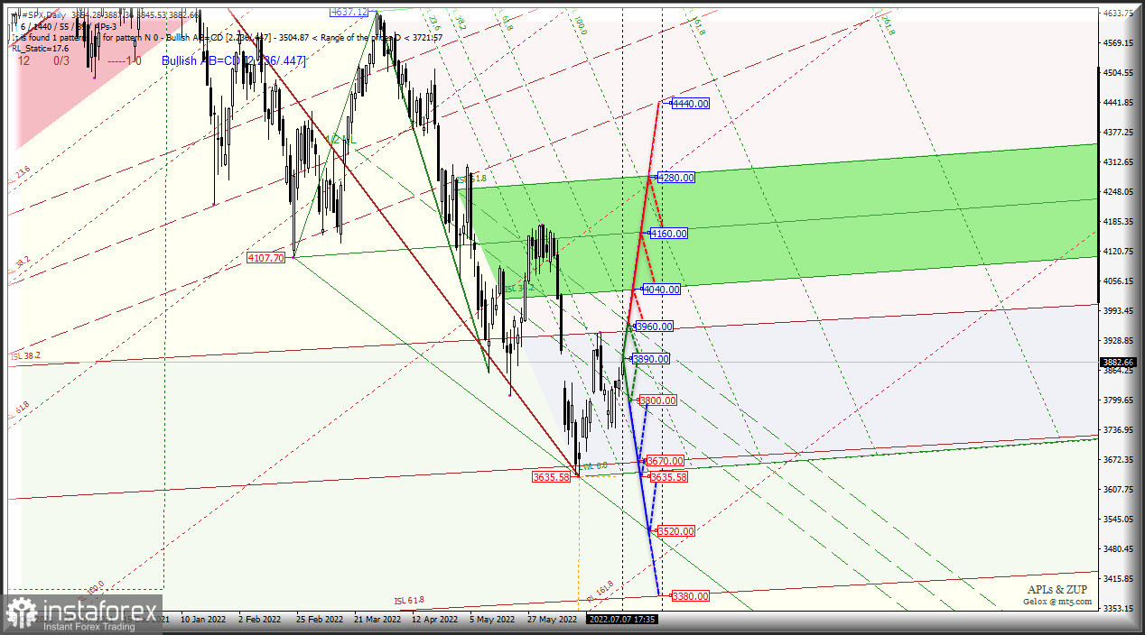 Продолжаем "барахтаться" на дне с перспективой пробоя оного? #INDU &amp; #NDX &amp; #SPX - Daily. Комплексный анализ - вилы Эндрюса (APLs) &amp; ZUP c 08 июля 2022