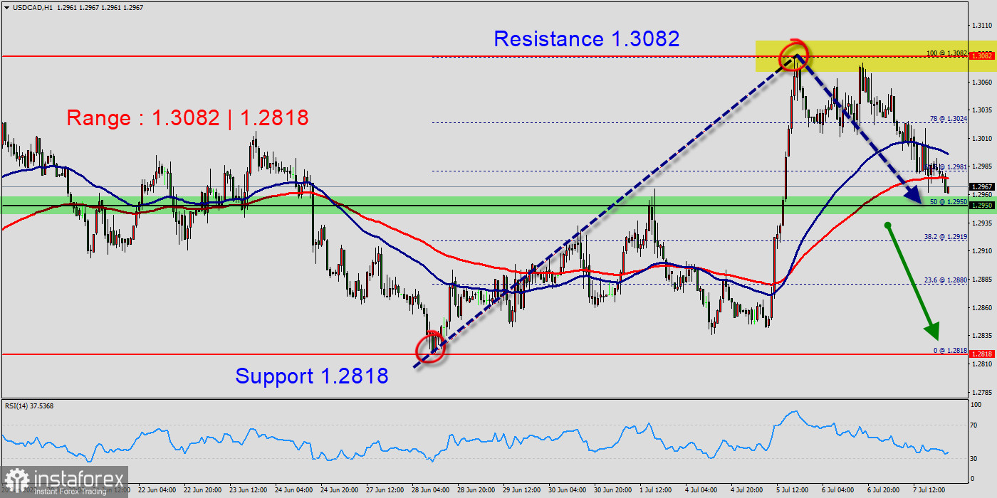Technical analysis of USD/CAD for July 07, 2022