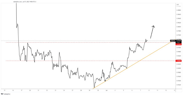 USD / CHF: tín hiệu tiếp tục tăng
