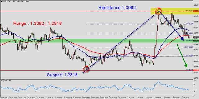 Technical analysis of USD/CAD for July 07, 2022