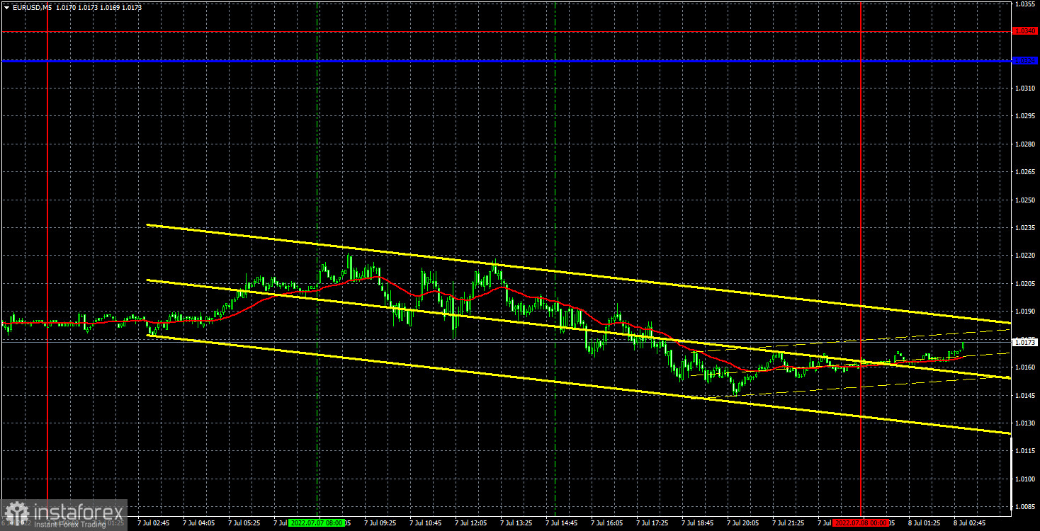 Прогноз и торговые сигналы по EUR/USD на 8 июля. Отчет COT. Детальный разбор движения пары и торговых сделок. Евро не переживает из-за обновления 20-летних минимумов и продолжает падать