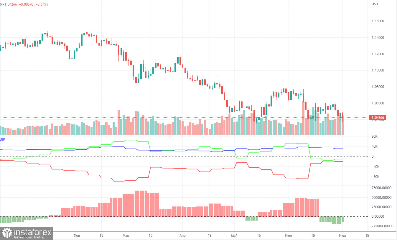 Прогноз и торговые сигналы по EUR/USD на 8 июля. Отчет COT. Детальный разбор движения пары и торговых сделок. Евро не переживает из-за обновления 20-летних минимумов и продолжает падать