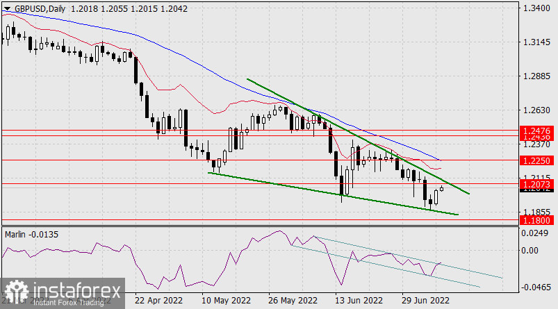  Prognoza GBP/USD na 8 lipca 2022 r.