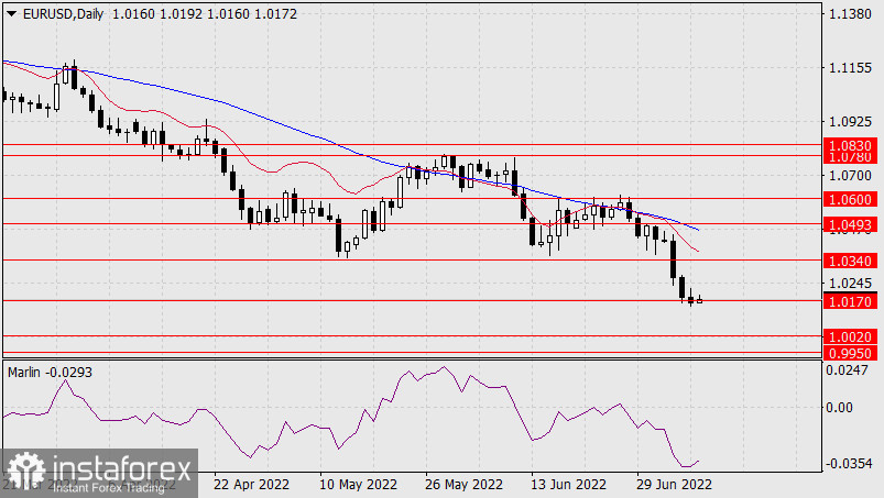  Prognoza dla EUR/USD na 8 lipca 2022 r.