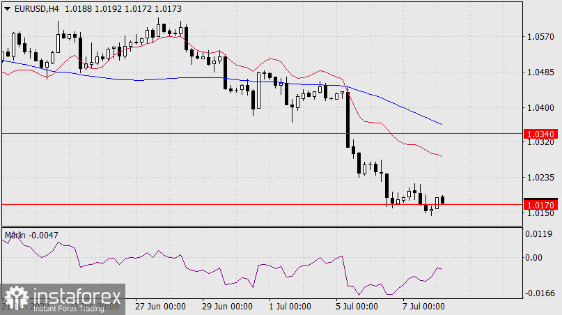  Prognoza dla EUR/USD na 8 lipca 2022 r.