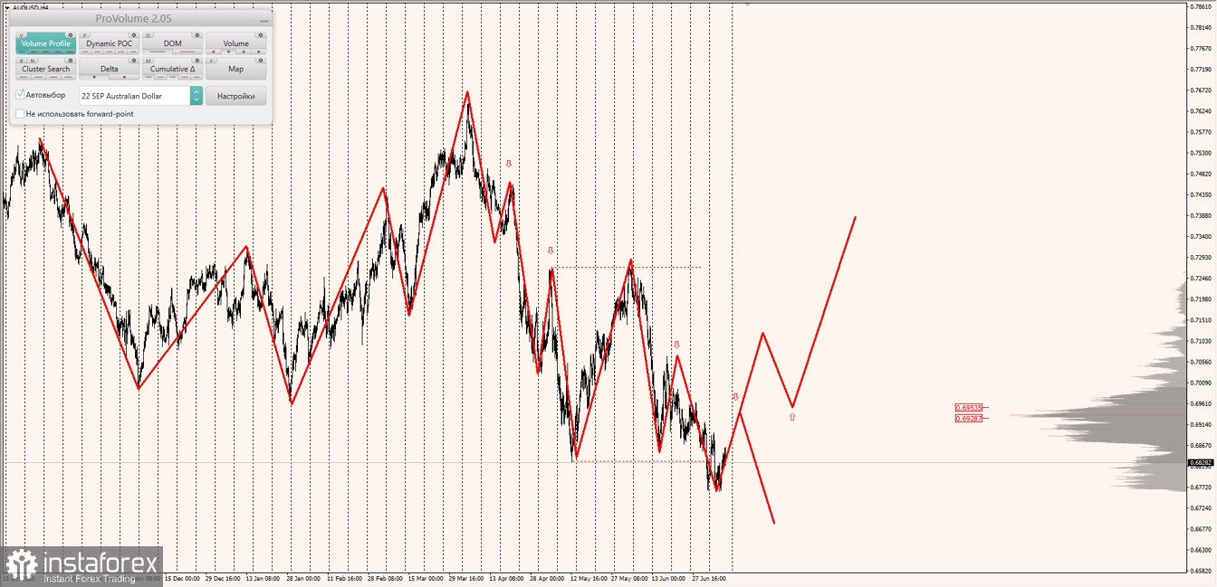 Маржинальные зоны по AUDUSD, NZDUSD, USDCAD (08.07.2022)