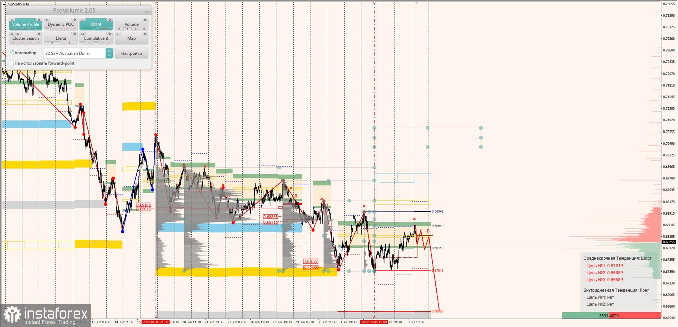 Маржинальные зоны по AUDUSD, NZDUSD, USDCAD (08.07.2022)