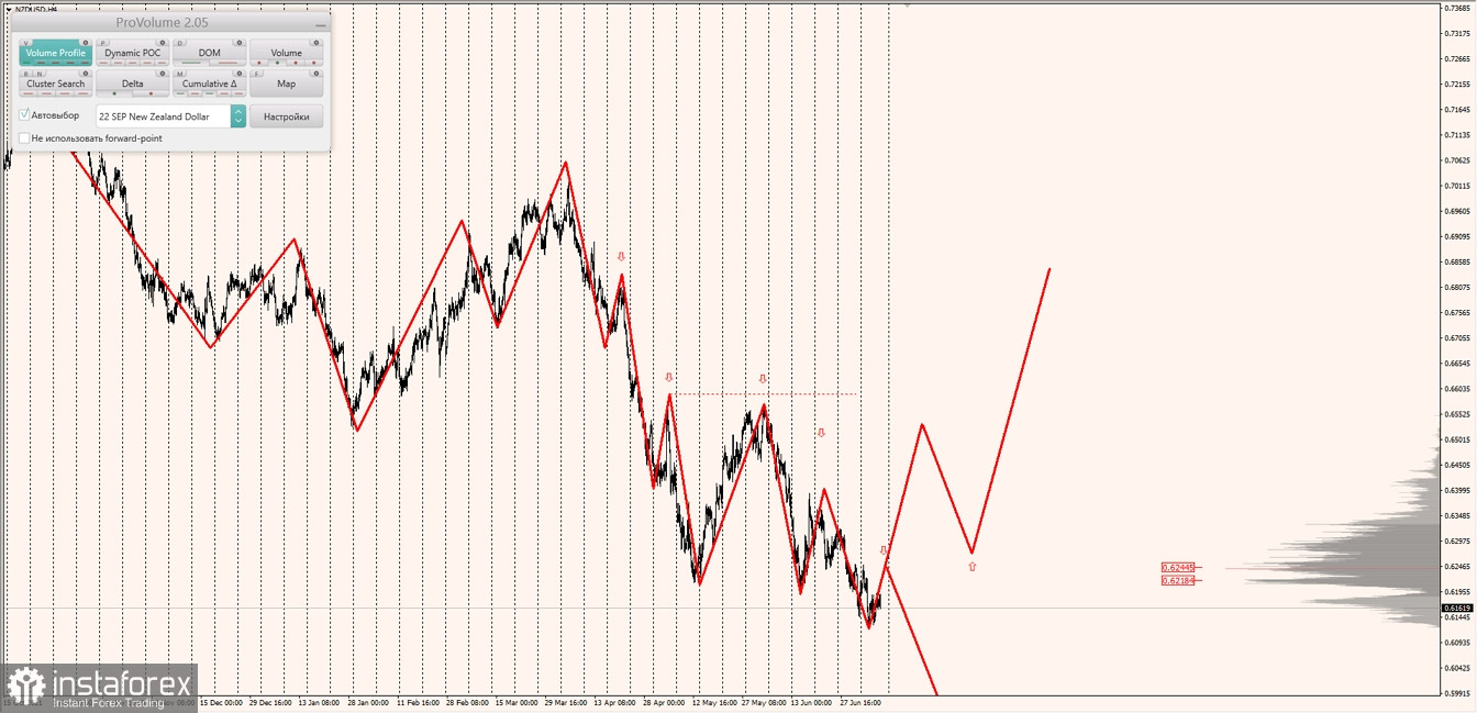 Маржинальные зоны по AUDUSD, NZDUSD, USDCAD (08.07.2022)