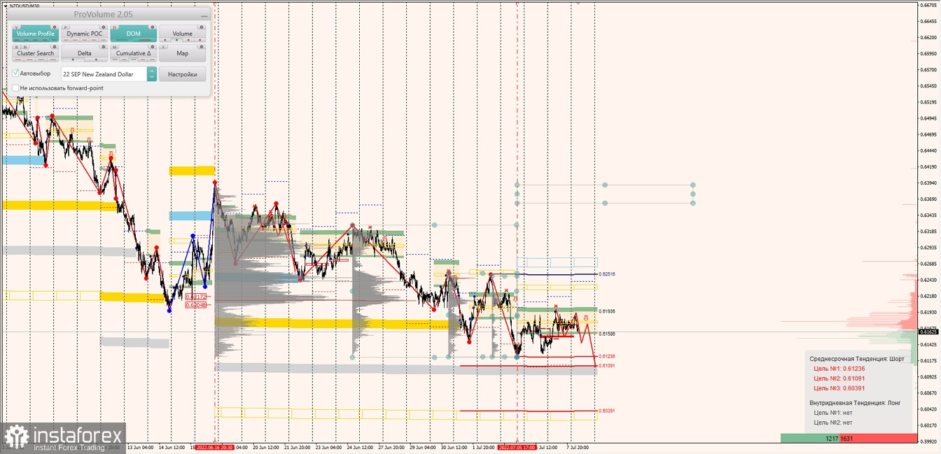 Маржинальные зоны по AUDUSD, NZDUSD, USDCAD (08.07.2022)