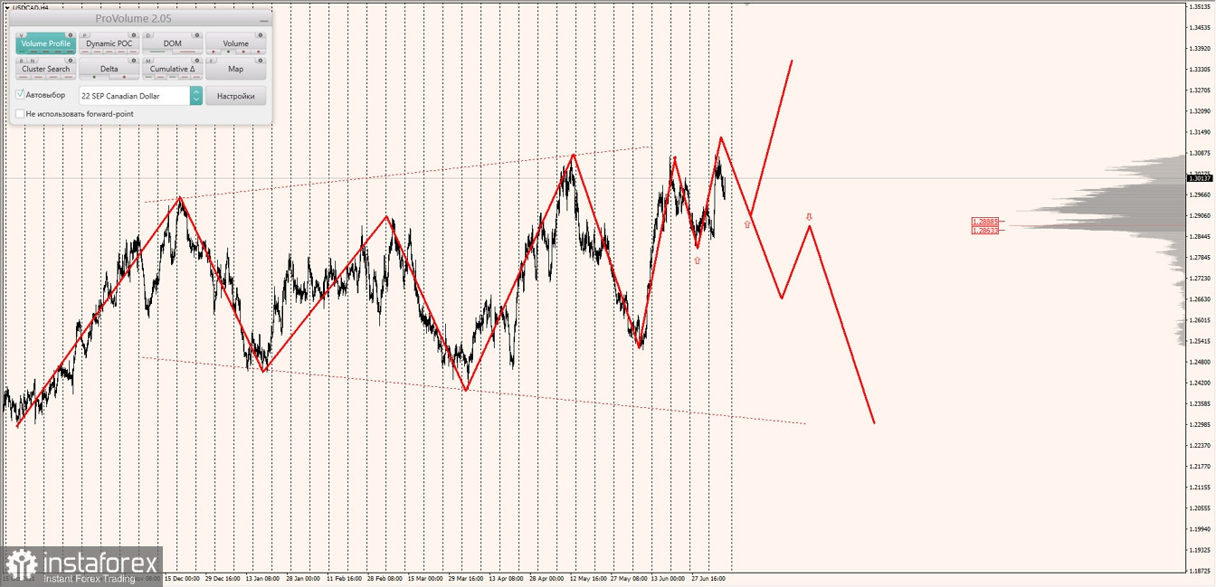 Маржинальные зоны по AUDUSD, NZDUSD, USDCAD (08.07.2022)