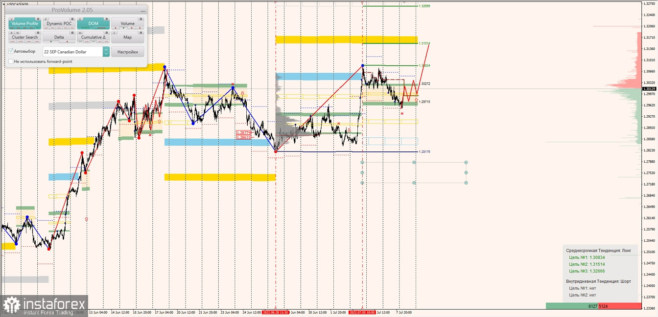 Маржинальные зоны по AUDUSD, NZDUSD, USDCAD (08.07.2022)