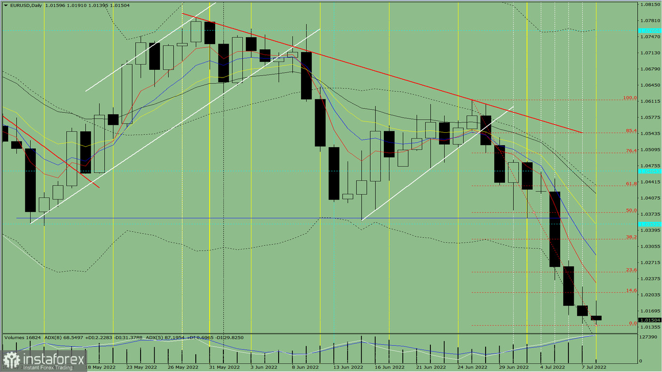 Analisi degli indicatori. Revisione giornaliera per la coppia di valute EUR/USD dell'8 luglio 2022