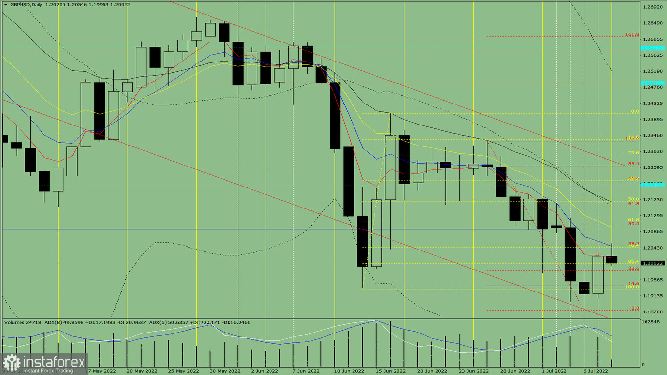 Analisi degli indicatori. Revisione giornaliera per la coppia di valute GBP/USD dell'8 luglio 2022