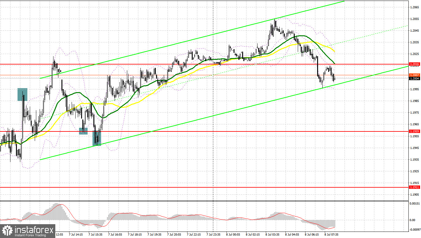 GBP/USD: план на европейскую сессию 8 июля. Commitment of Traders COT-отчеты (разбор вчерашних сделок). Фунт подскочил вверх на отставке Бориса Джонсона, но пока сломать тренд не удалось