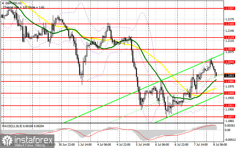 GBP/USD: план на европейскую сессию 8 июля. Commitment of Traders COT-отчеты (разбор вчерашних сделок). Фунт подскочил вверх на отставке Бориса Джонсона, но пока сломать тренд не удалось