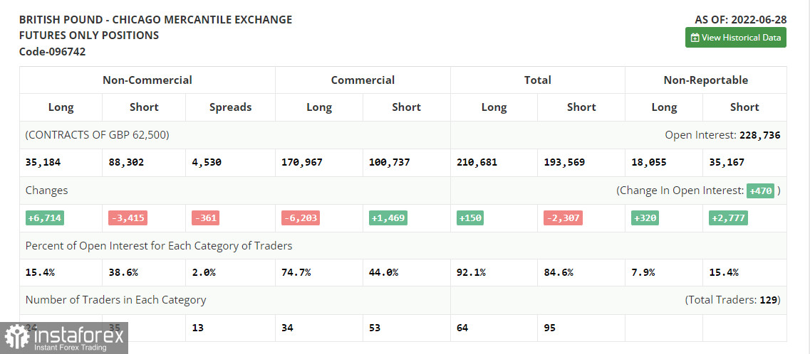 GBP/USD: план на европейскую сессию 8 июля. Commitment of Traders COT-отчеты (разбор вчерашних сделок). Фунт подскочил вверх на отставке Бориса Джонсона, но пока сломать тренд не удалось