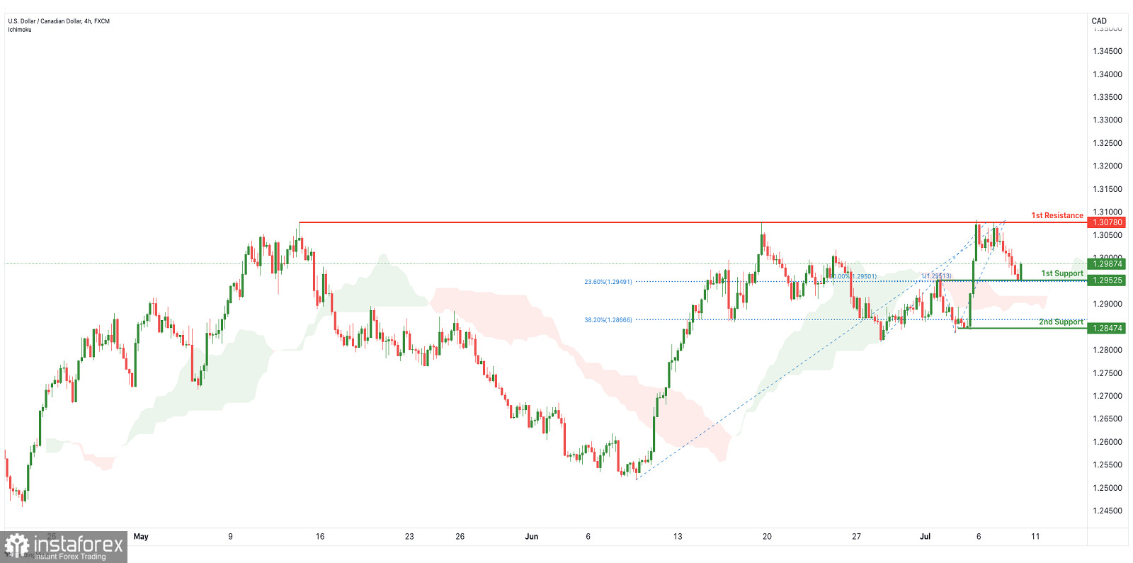 USD/CAD: возможен бычий отскок. Прогноз на 8 июля 2022