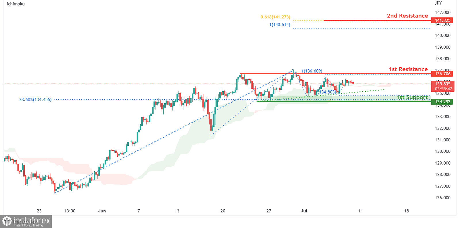 USD/JPY: ожидается усиление бычьего импульса. Прогноз на 8 июля 2022