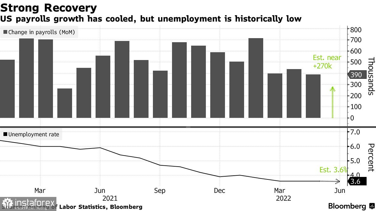 Насколько важен сегодняшний отчет NonFarm payrolls